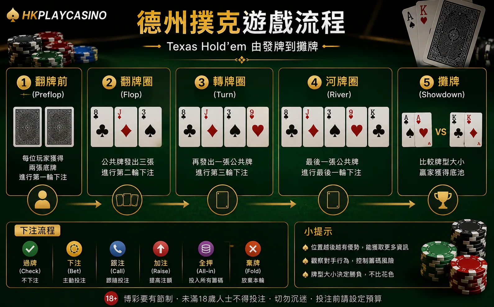 德州撲克翻牌前、Flop、Turn、River流程