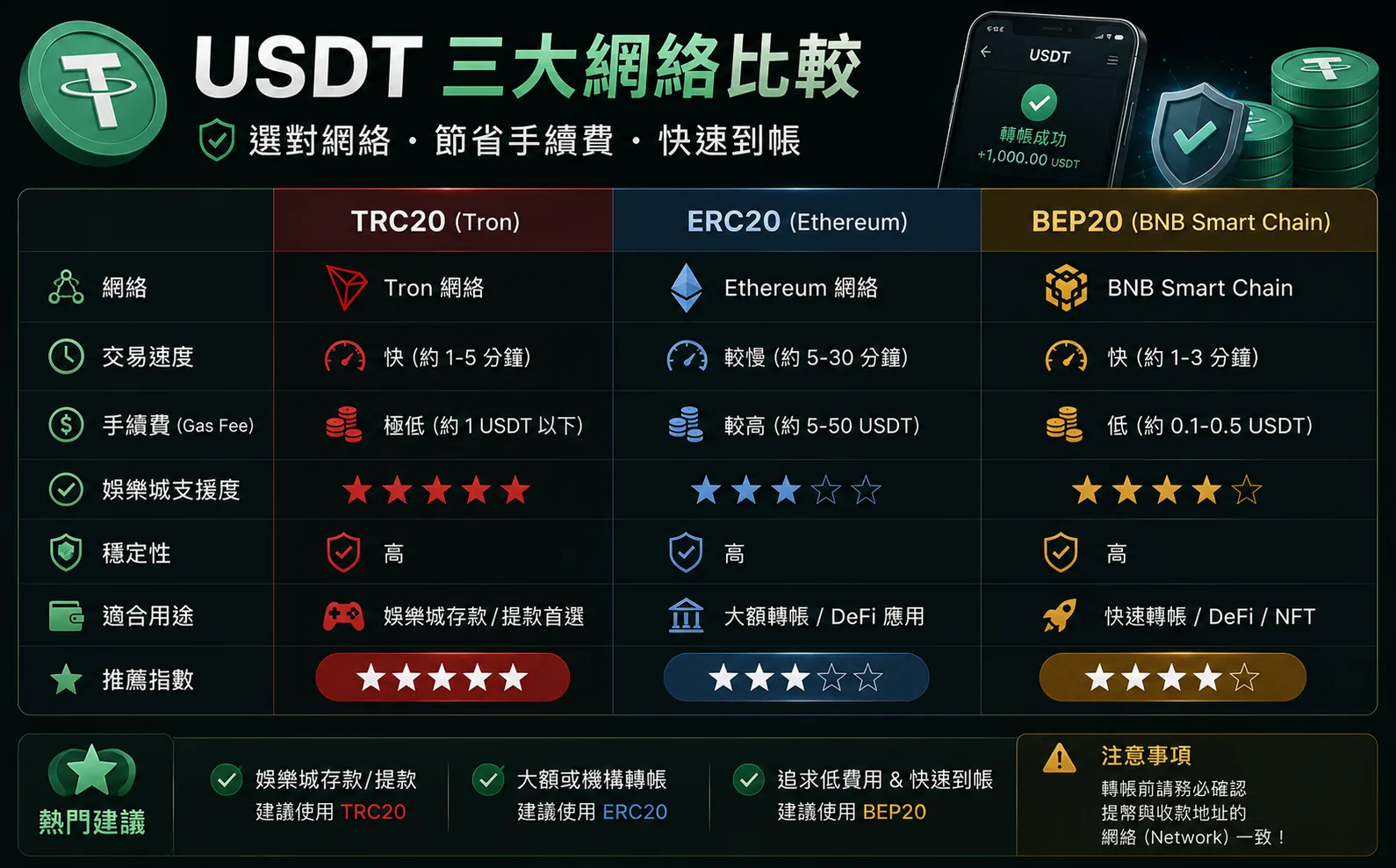 USDT TRC20 ERC20 BEP20網絡比較