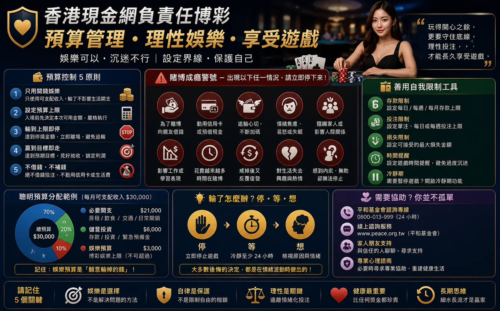 香港現金網負責任博彩與預算管理