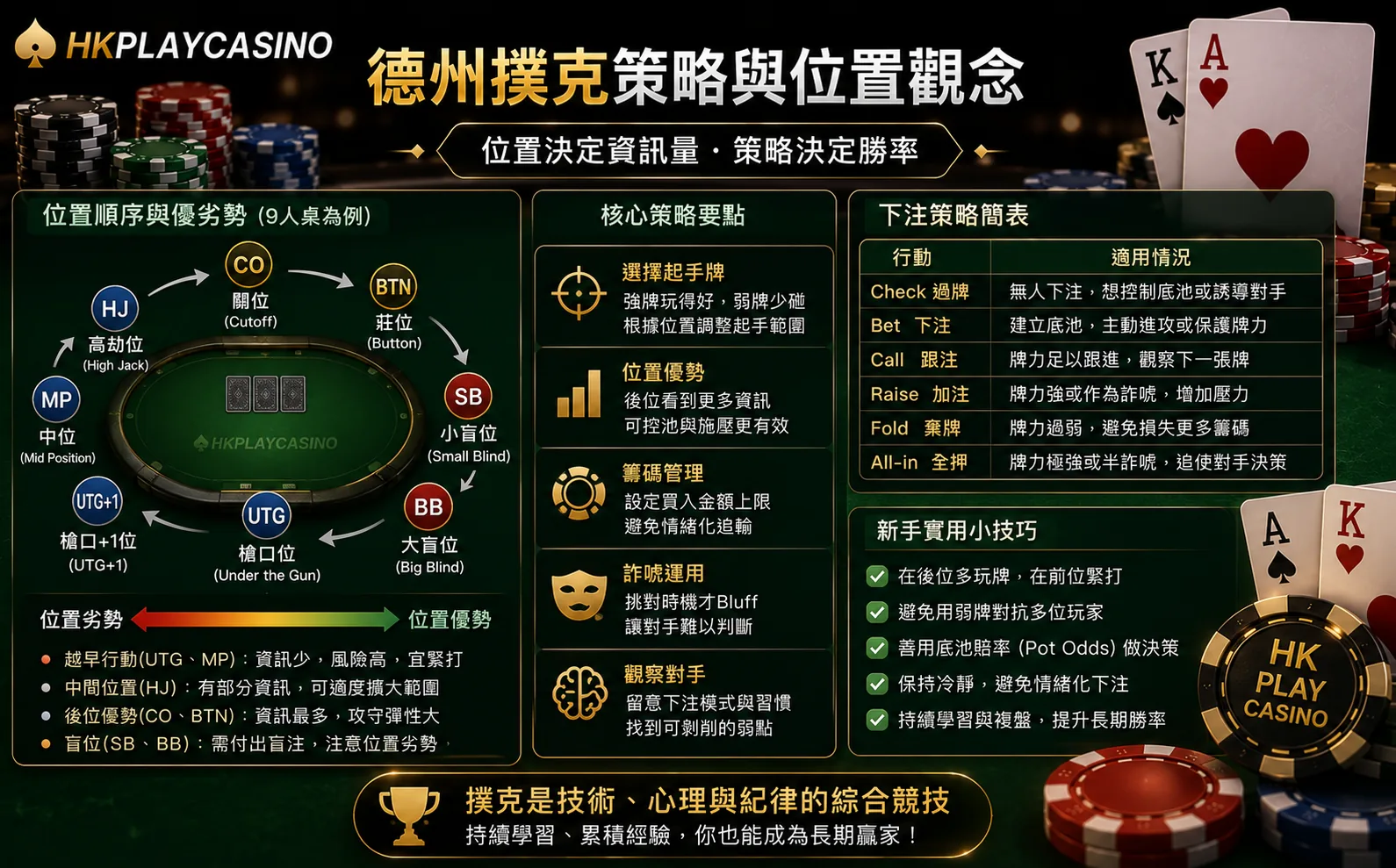德州撲克位置觀念與撲克策略