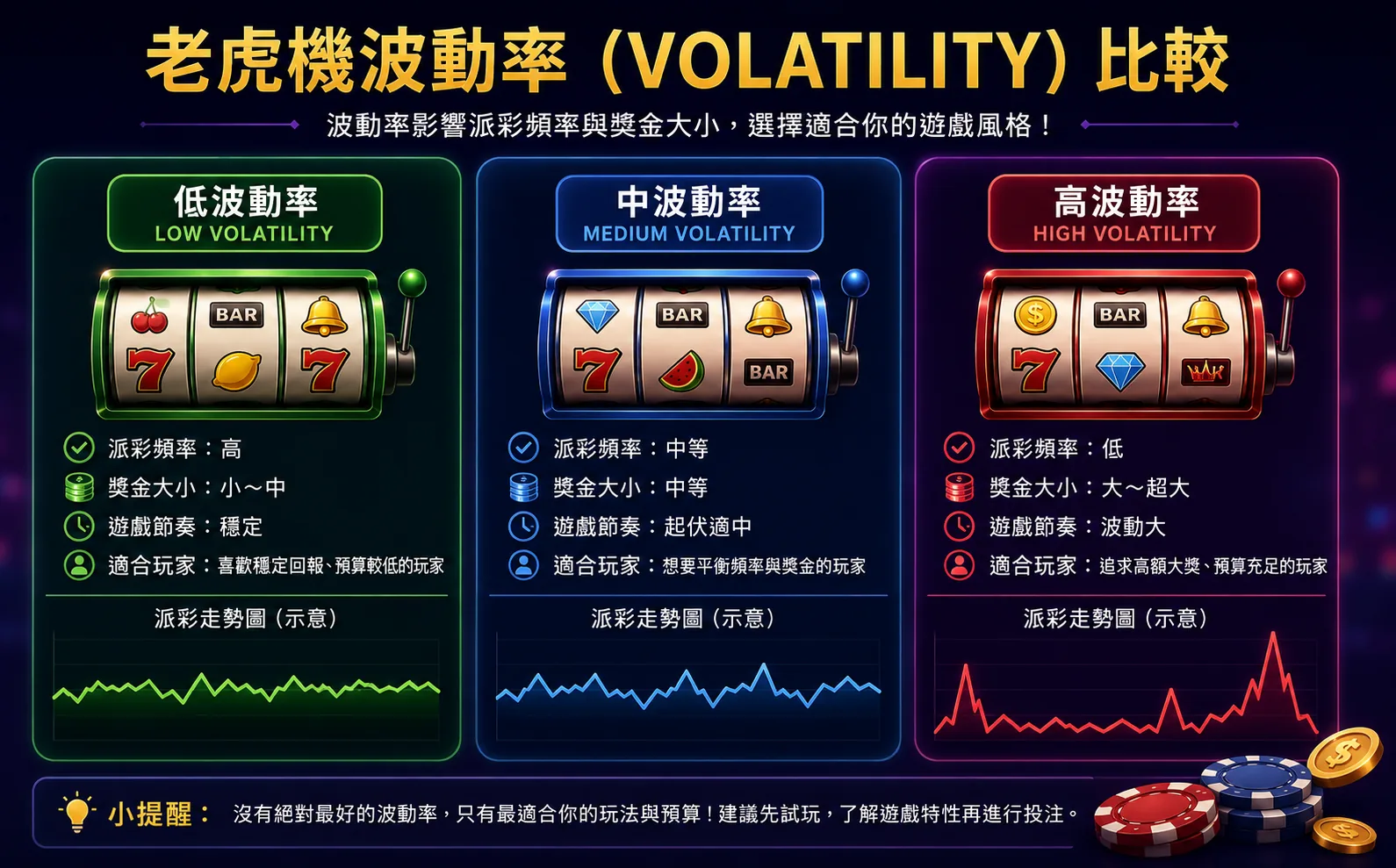 老虎機高低波動率與派彩頻率比較