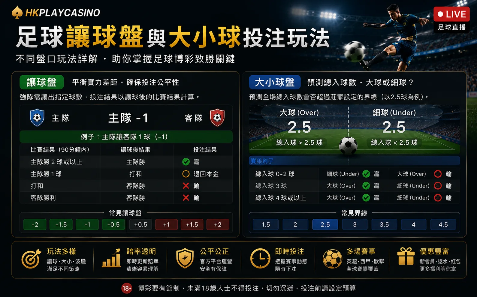 足球讓球盤與大小球投注玩法